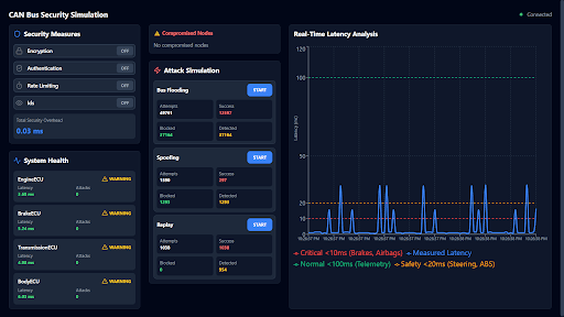 CAN Bus Security Simulation screenshot